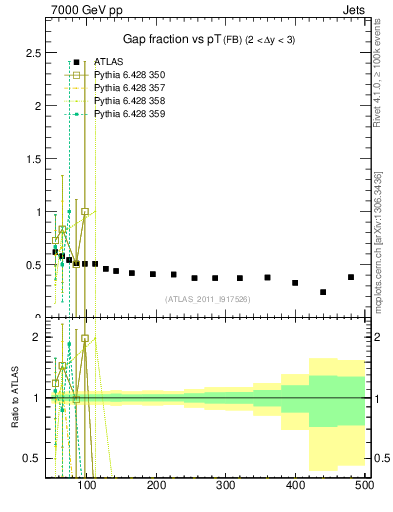 Plot of gapfr-vs-pt-fb in 7000 GeV pp collisions