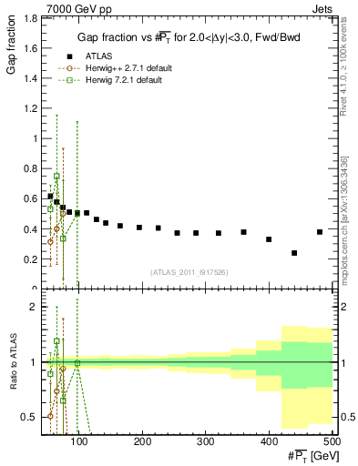 Plot of gapfr-vs-pt-fb in 7000 GeV pp collisions