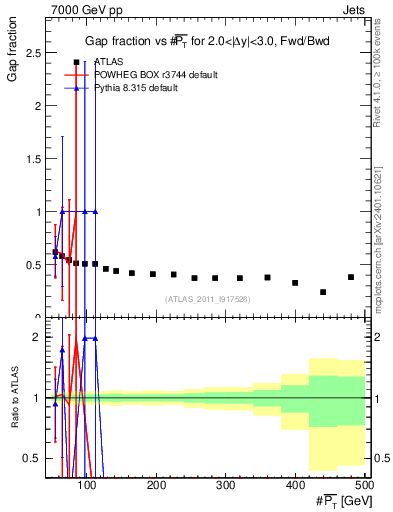 Plot of gapfr-vs-pt-fb in 7000 GeV pp collisions