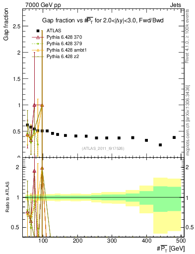 Plot of gapfr-vs-pt-fb in 7000 GeV pp collisions
