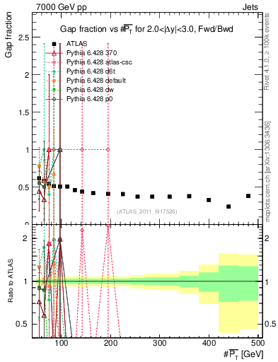 Plot of gapfr-vs-pt-fb in 7000 GeV pp collisions