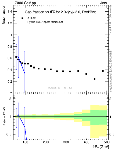 Plot of gapfr-vs-pt-fb in 7000 GeV pp collisions