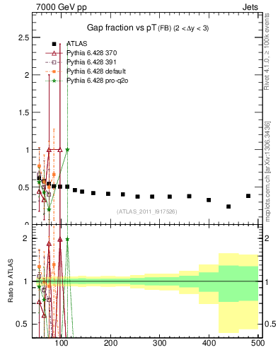 Plot of gapfr-vs-pt-fb in 7000 GeV pp collisions