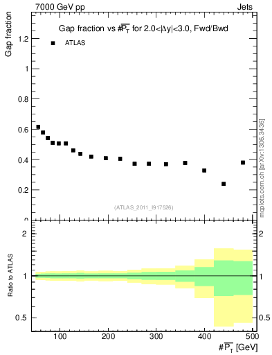 Plot of gapfr-vs-pt-fb in 7000 GeV pp collisions