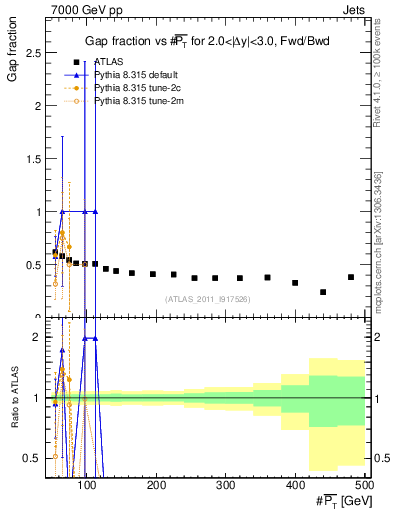 Plot of gapfr-vs-pt-fb in 7000 GeV pp collisions