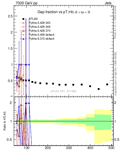 Plot of gapfr-vs-pt-fb in 7000 GeV pp collisions