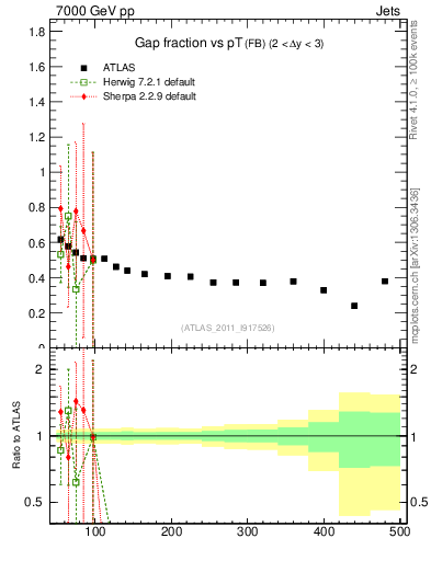 Plot of gapfr-vs-pt-fb in 7000 GeV pp collisions