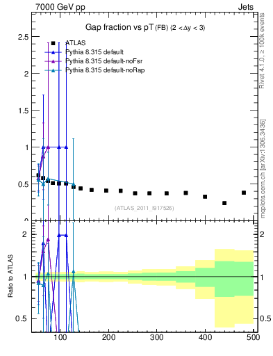 Plot of gapfr-vs-pt-fb in 7000 GeV pp collisions