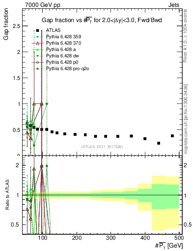 Plot of gapfr-vs-pt-fb in 7000 GeV pp collisions
