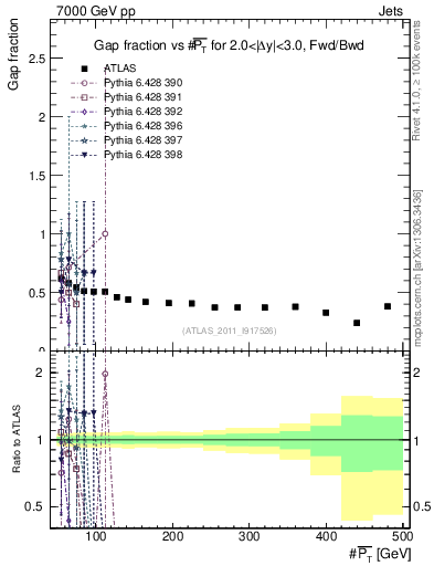 Plot of gapfr-vs-pt-fb in 7000 GeV pp collisions