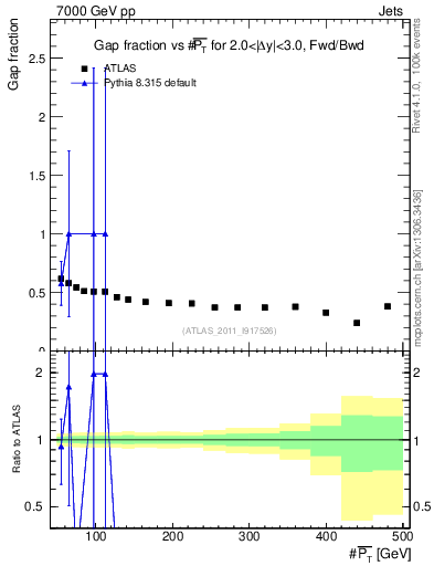 Plot of gapfr-vs-pt-fb in 7000 GeV pp collisions