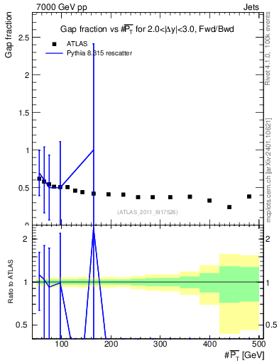 Plot of gapfr-vs-pt-fb in 7000 GeV pp collisions