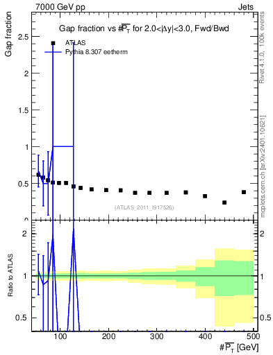 Plot of gapfr-vs-pt-fb in 7000 GeV pp collisions