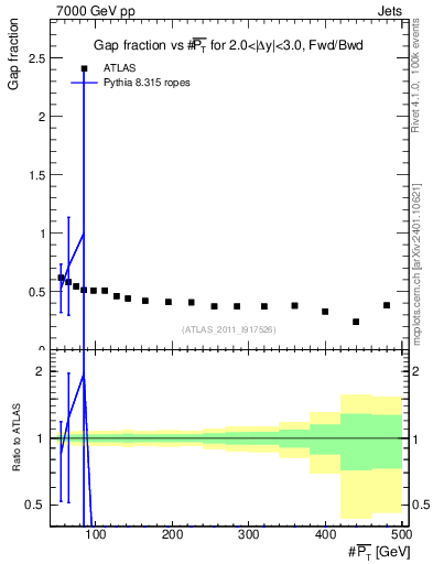 Plot of gapfr-vs-pt-fb in 7000 GeV pp collisions