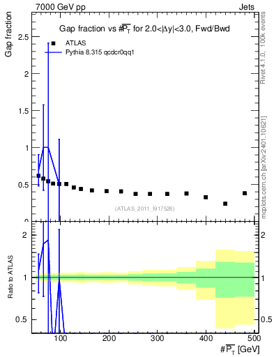 Plot of gapfr-vs-pt-fb in 7000 GeV pp collisions