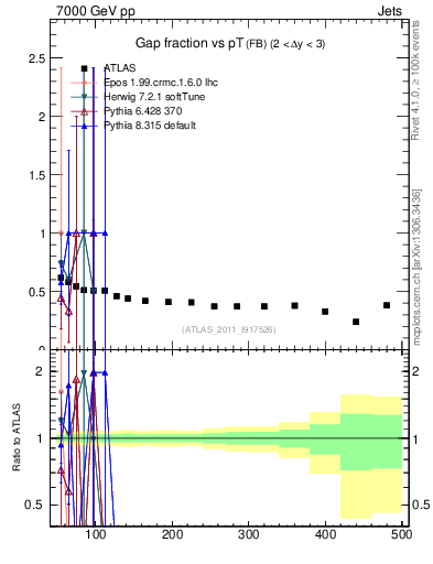 Plot of gapfr-vs-pt-fb in 7000 GeV pp collisions
