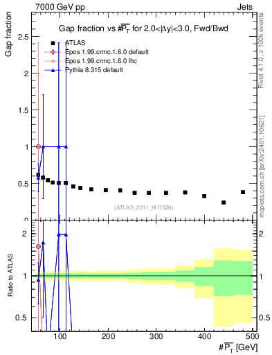 Plot of gapfr-vs-pt-fb in 7000 GeV pp collisions