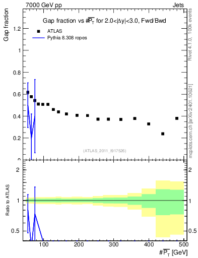 Plot of gapfr-vs-pt-fb in 7000 GeV pp collisions