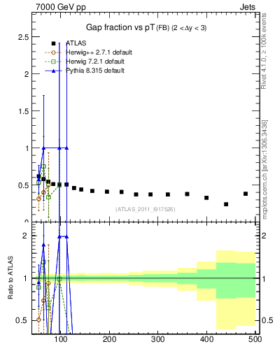 Plot of gapfr-vs-pt-fb in 7000 GeV pp collisions