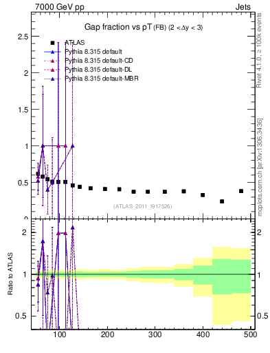 Plot of gapfr-vs-pt-fb in 7000 GeV pp collisions