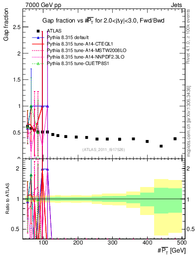 Plot of gapfr-vs-pt-fb in 7000 GeV pp collisions