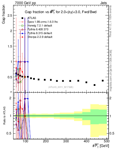 Plot of gapfr-vs-pt-fb in 7000 GeV pp collisions
