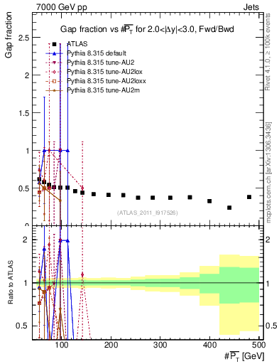 Plot of gapfr-vs-pt-fb in 7000 GeV pp collisions