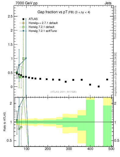 Plot of gapfr-vs-pt-fb in 7000 GeV pp collisions