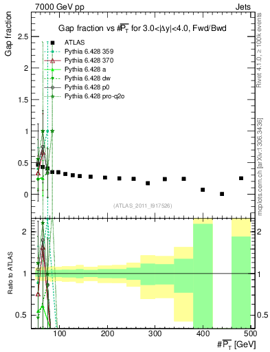 Plot of gapfr-vs-pt-fb in 7000 GeV pp collisions