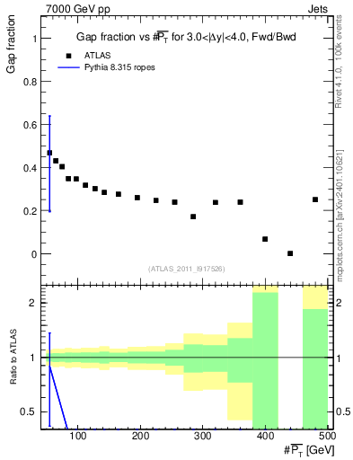 Plot of gapfr-vs-pt-fb in 7000 GeV pp collisions