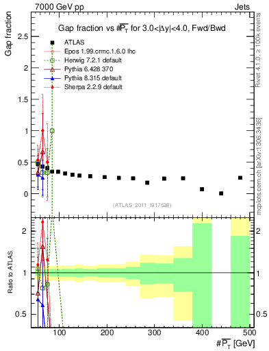 Plot of gapfr-vs-pt-fb in 7000 GeV pp collisions