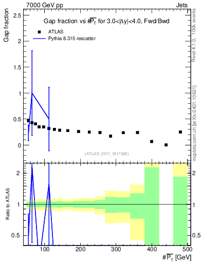 Plot of gapfr-vs-pt-fb in 7000 GeV pp collisions