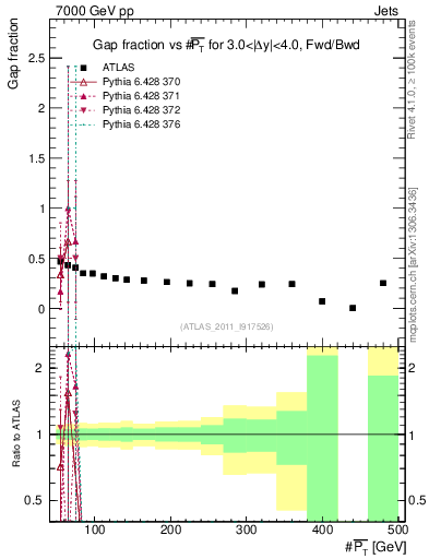 Plot of gapfr-vs-pt-fb in 7000 GeV pp collisions
