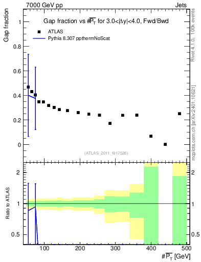 Plot of gapfr-vs-pt-fb in 7000 GeV pp collisions