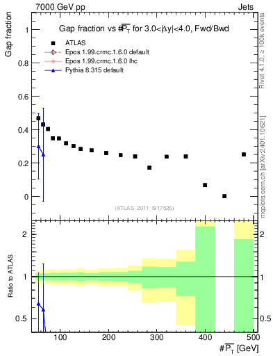 Plot of gapfr-vs-pt-fb in 7000 GeV pp collisions