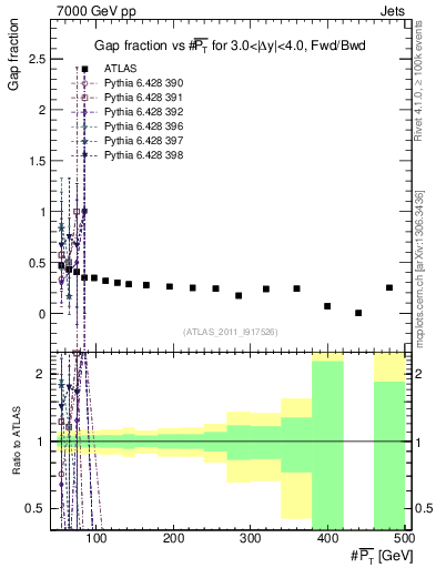 Plot of gapfr-vs-pt-fb in 7000 GeV pp collisions