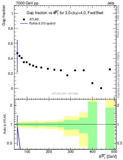Plot of gapfr-vs-pt-fb in 7000 GeV pp collisions