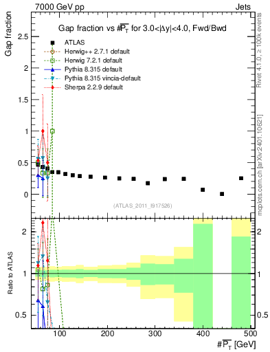 Plot of gapfr-vs-pt-fb in 7000 GeV pp collisions