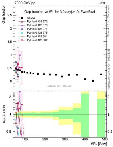 Plot of gapfr-vs-pt-fb in 7000 GeV pp collisions