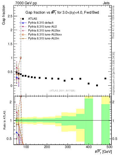 Plot of gapfr-vs-pt-fb in 7000 GeV pp collisions