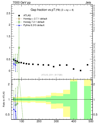 Plot of gapfr-vs-pt-fb in 7000 GeV pp collisions