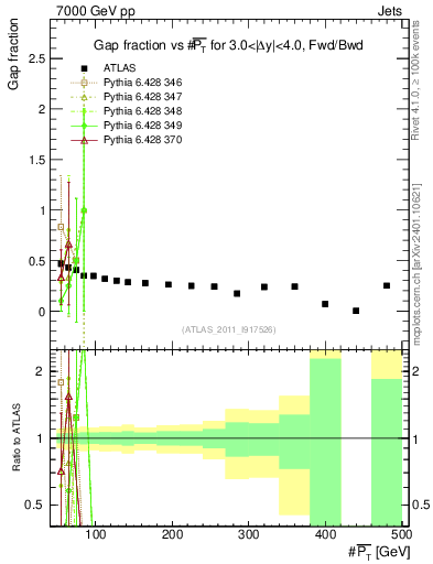 Plot of gapfr-vs-pt-fb in 7000 GeV pp collisions