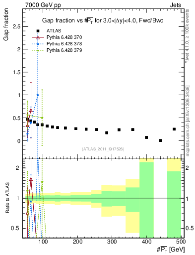 Plot of gapfr-vs-pt-fb in 7000 GeV pp collisions