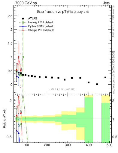 Plot of gapfr-vs-pt-fb in 7000 GeV pp collisions