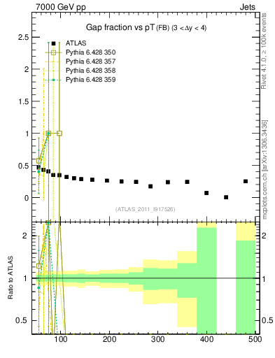 Plot of gapfr-vs-pt-fb in 7000 GeV pp collisions