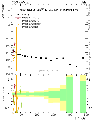 Plot of gapfr-vs-pt-fb in 7000 GeV pp collisions