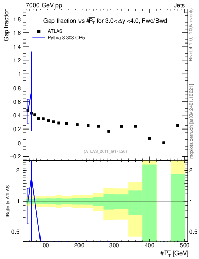 Plot of gapfr-vs-pt-fb in 7000 GeV pp collisions