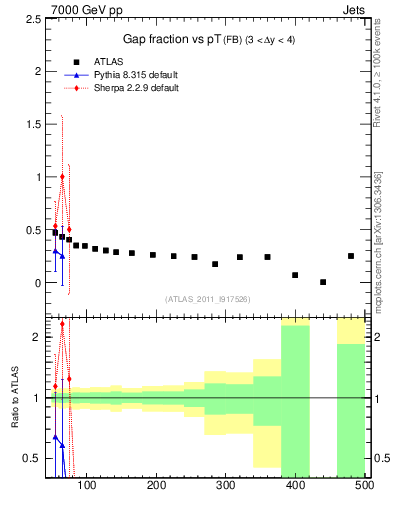 Plot of gapfr-vs-pt-fb in 7000 GeV pp collisions