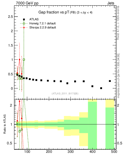 Plot of gapfr-vs-pt-fb in 7000 GeV pp collisions