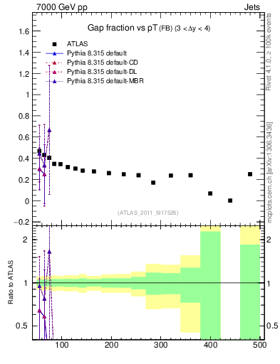 Plot of gapfr-vs-pt-fb in 7000 GeV pp collisions